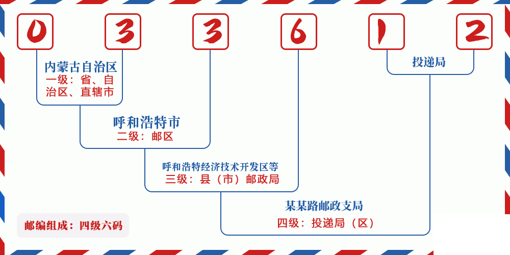 邮编033612含义