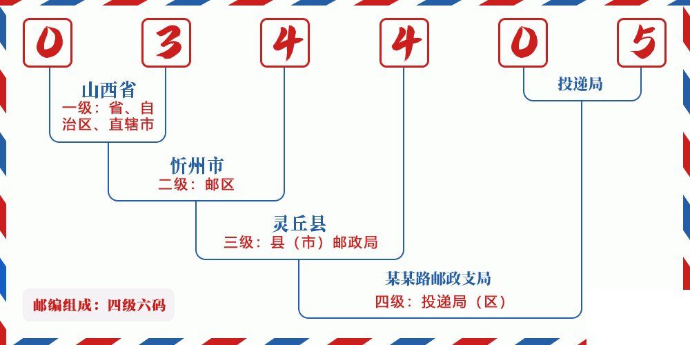 邮编034405含义