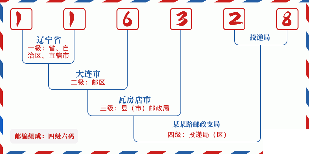 邮编116328含义