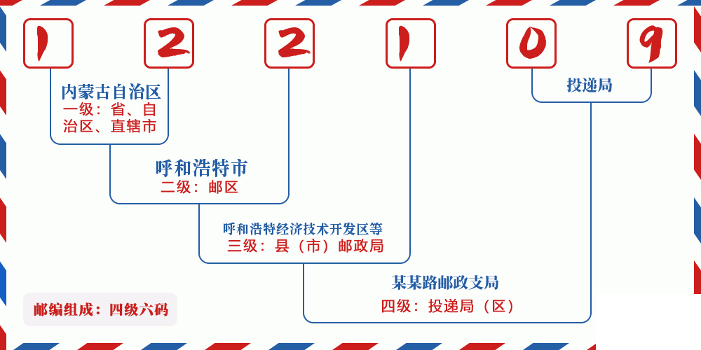 邮编122109含义