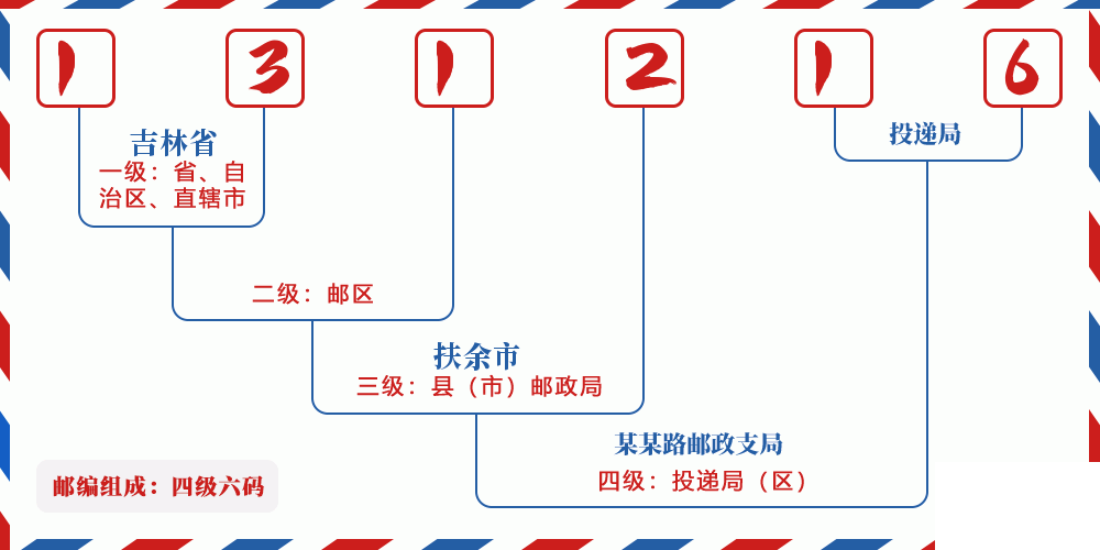 邮编131216含义