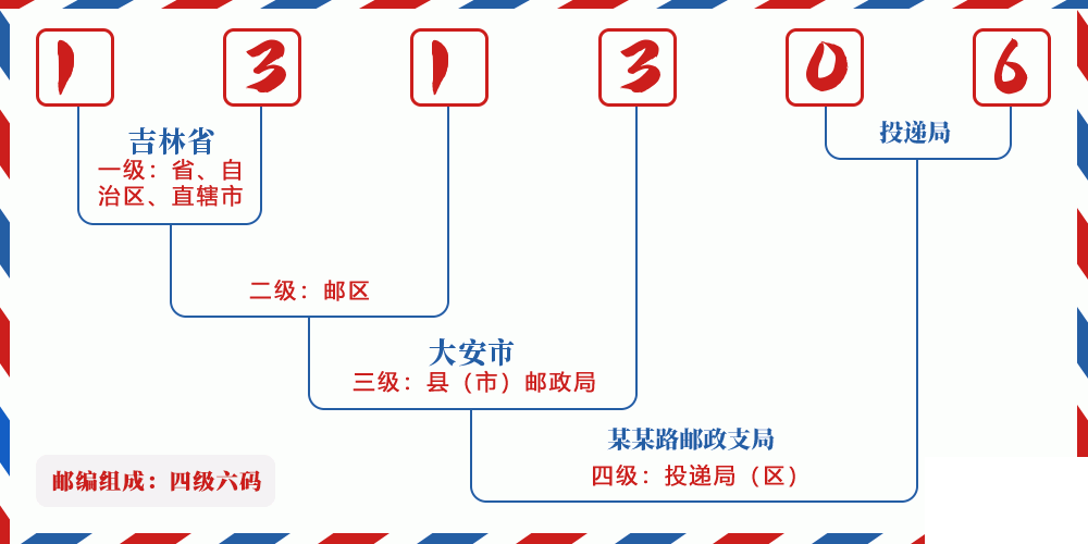 邮编131306含义