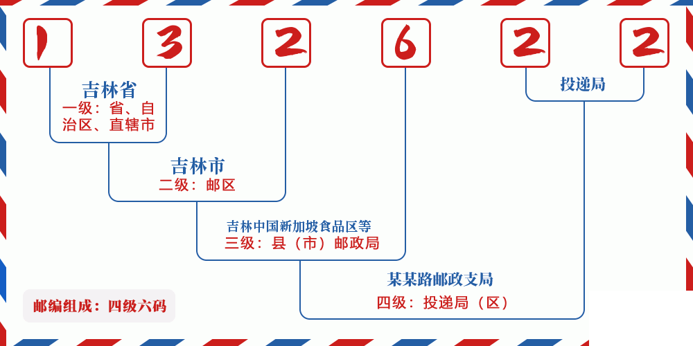 邮编132622含义