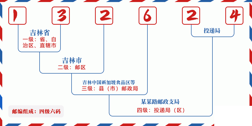 邮编132624含义