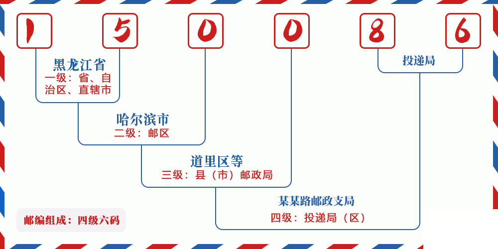 邮编150086含义