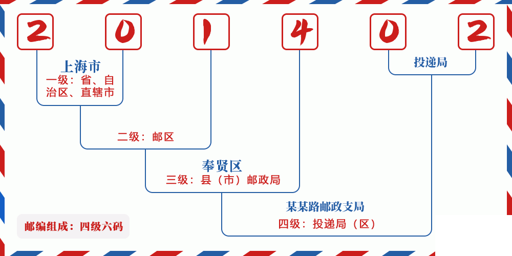 邮编201402含义