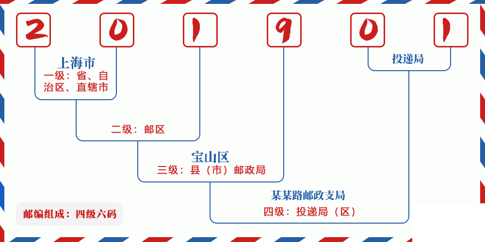 邮编201901含义
