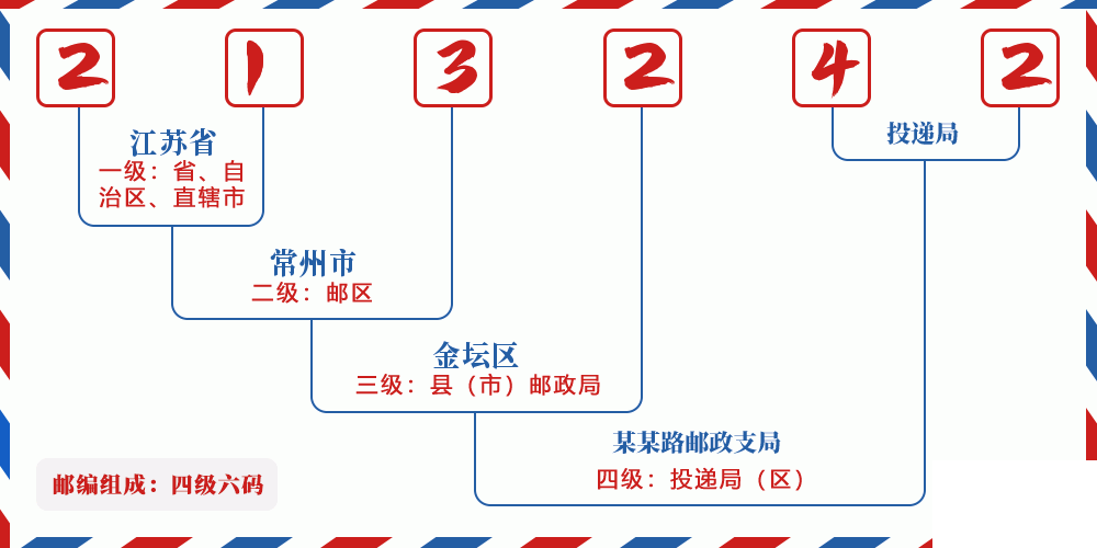 邮编213242含义
