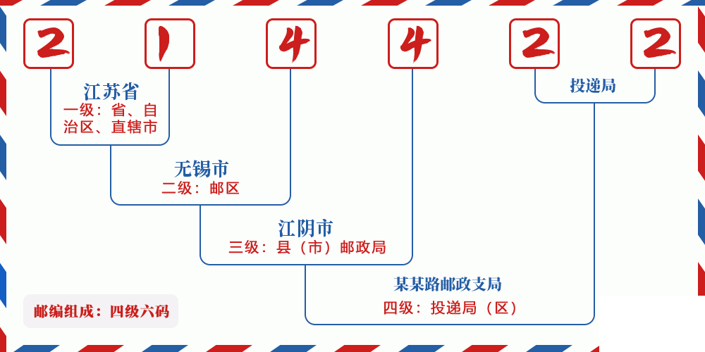 邮编214422含义