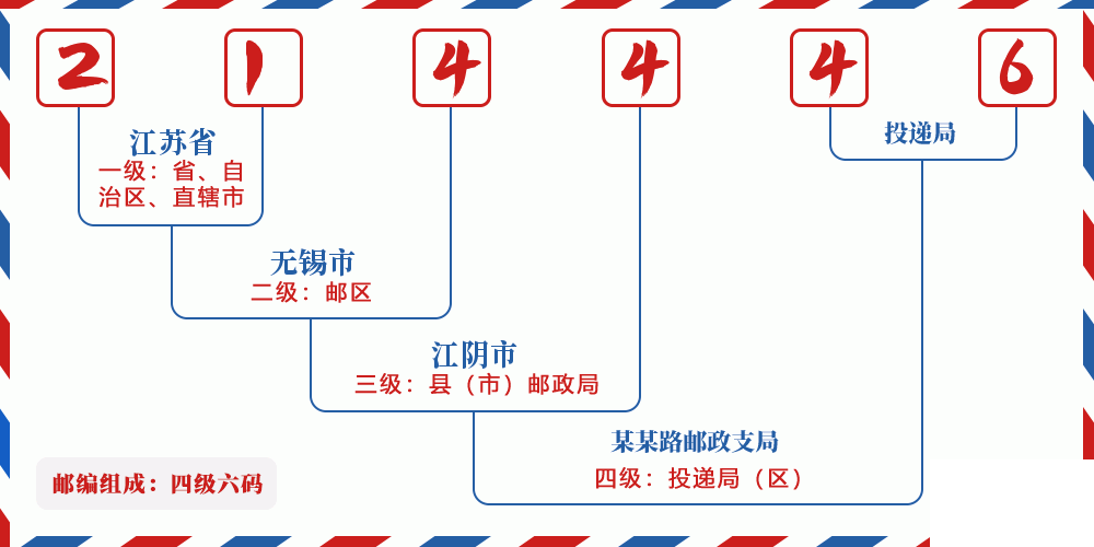 邮编214446含义