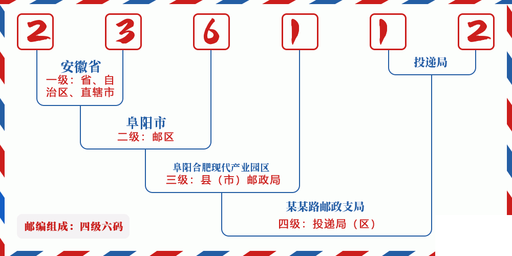 邮编236112含义