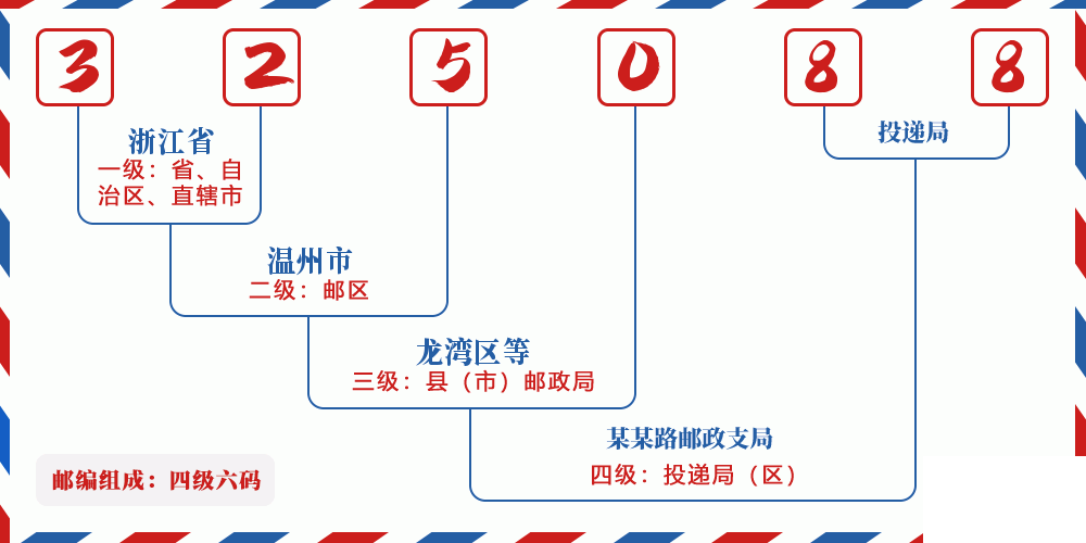 邮编325088含义