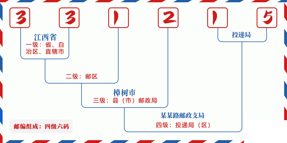 邮编331215含义