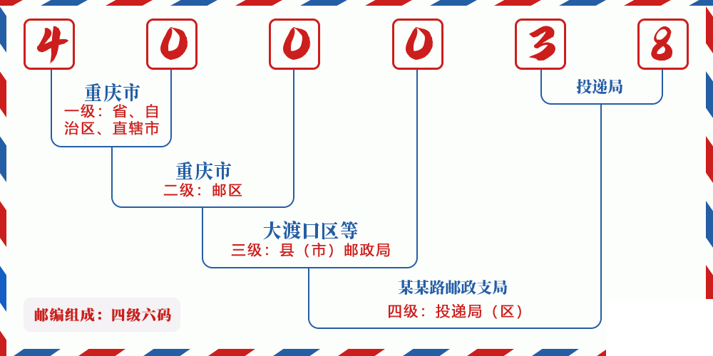 邮编400038含义