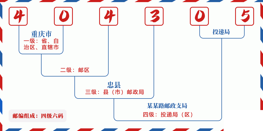 邮编404305含义