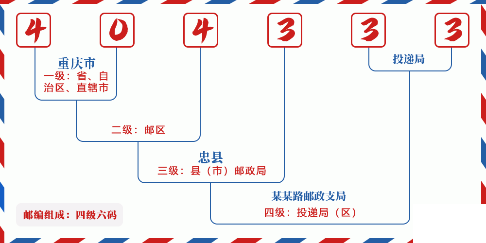 邮编404333含义