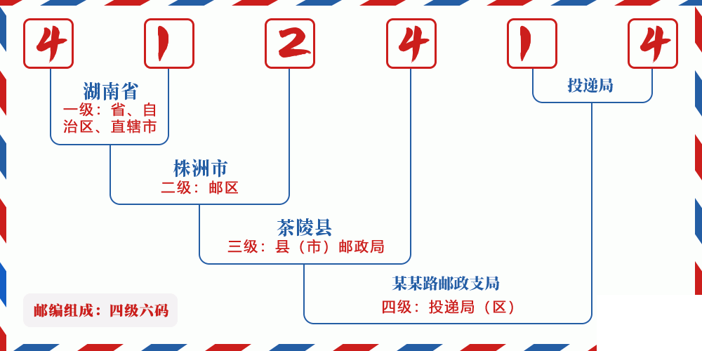 邮编412414含义