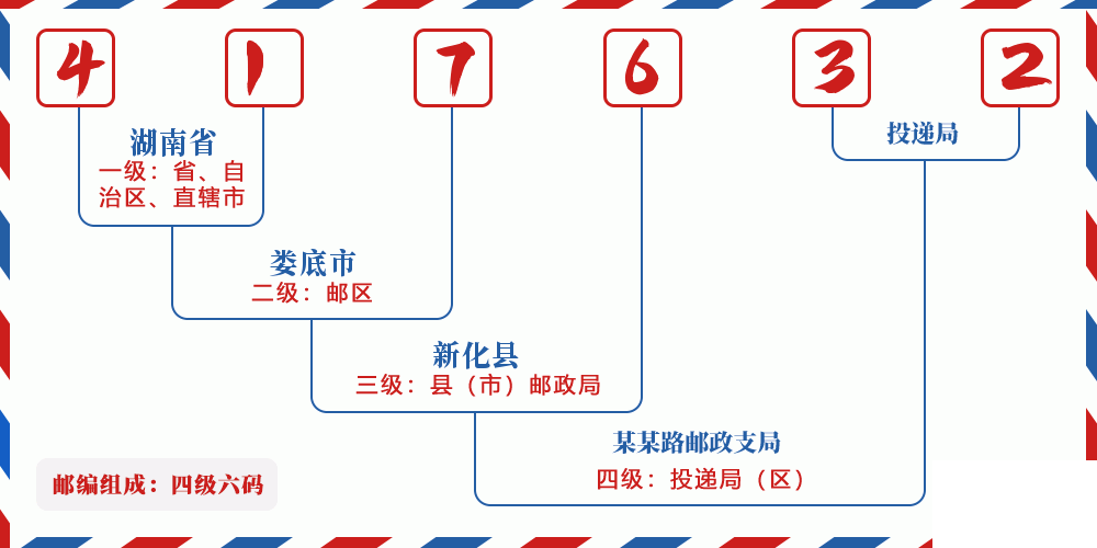 邮编417632含义