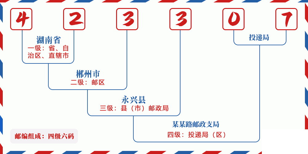 邮编423307含义
