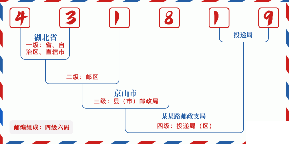邮编431819含义