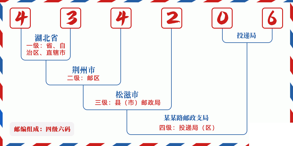 邮编434206含义