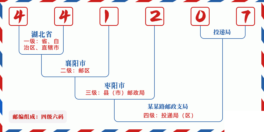 邮编441207含义