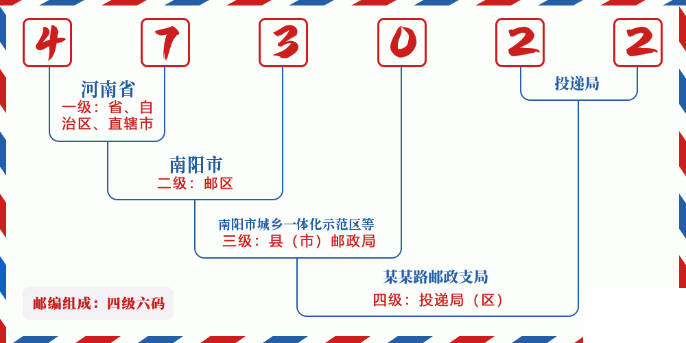 邮编473022含义