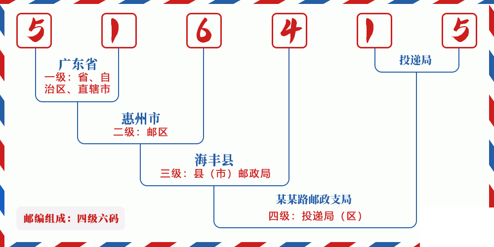 邮编516415含义
