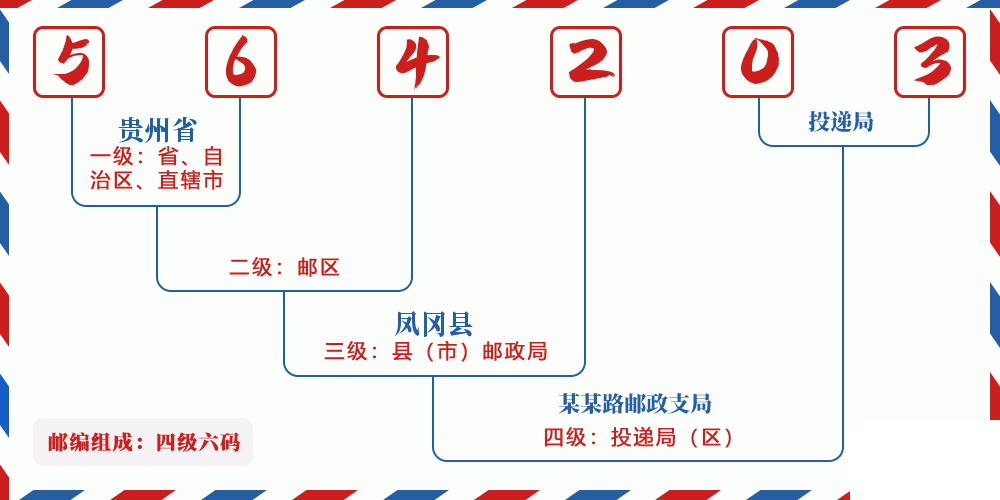 邮编564203含义