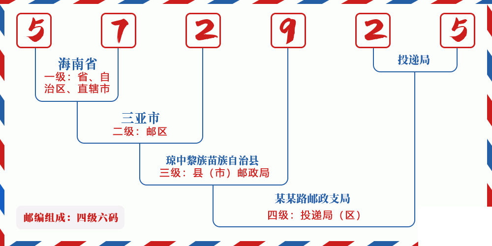 邮编572925含义