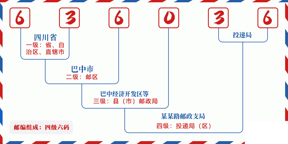 邮编636036含义