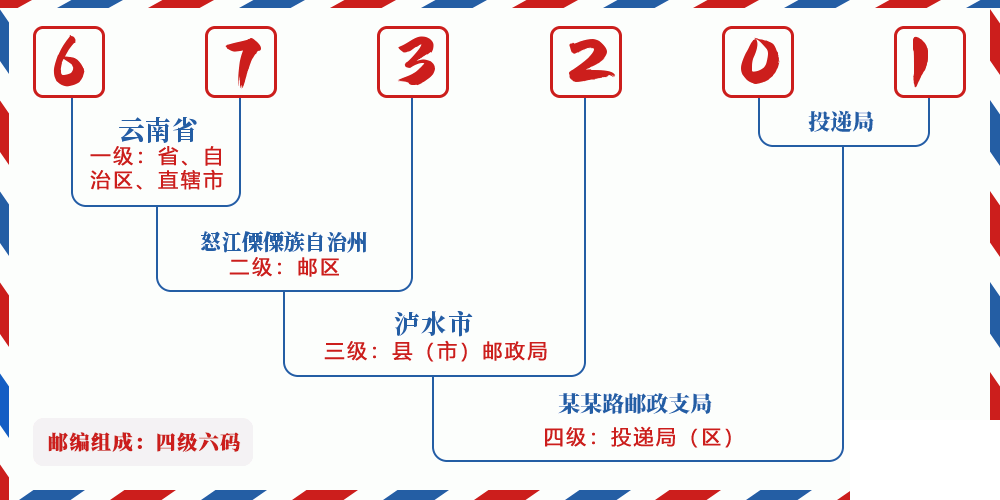邮编673201含义