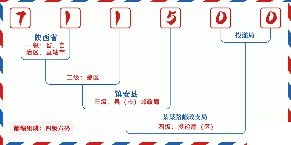 邮编711500含义