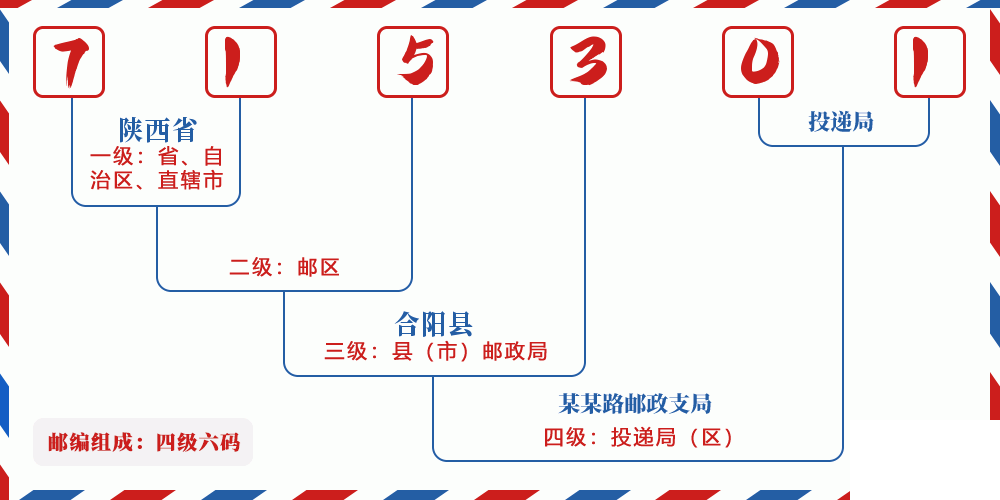 邮编715301含义