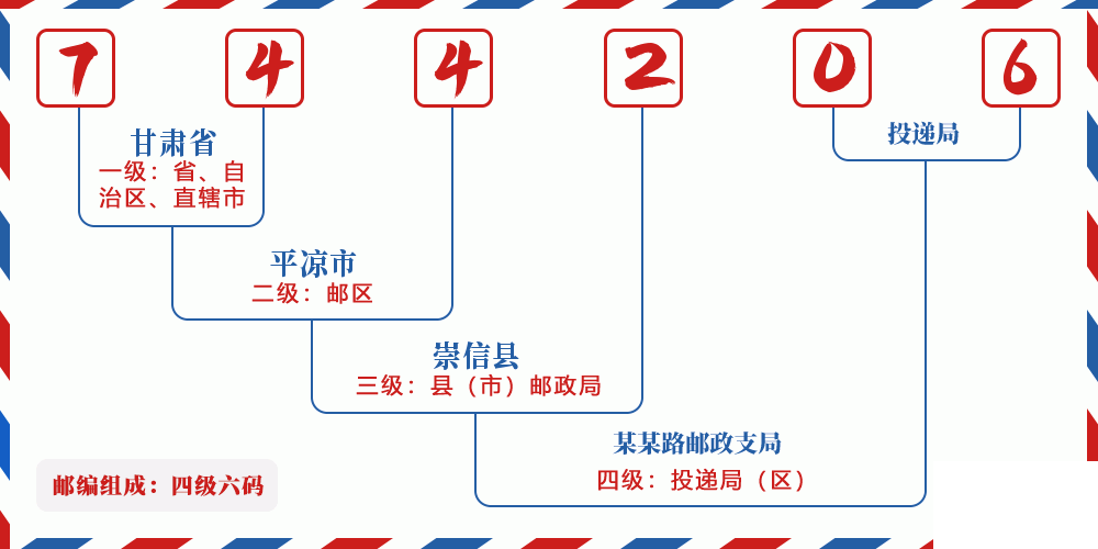 邮编744206含义