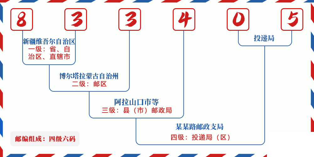 邮编833405含义