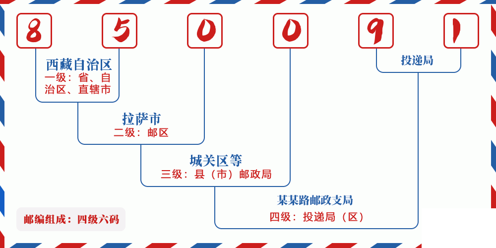 邮编850091含义