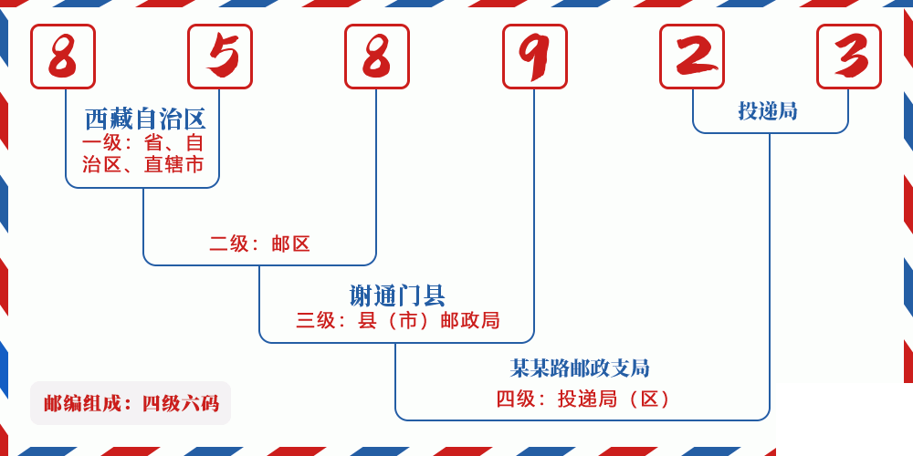 邮编858923含义